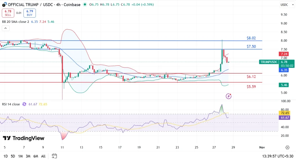 TRUMP price 28-10-25