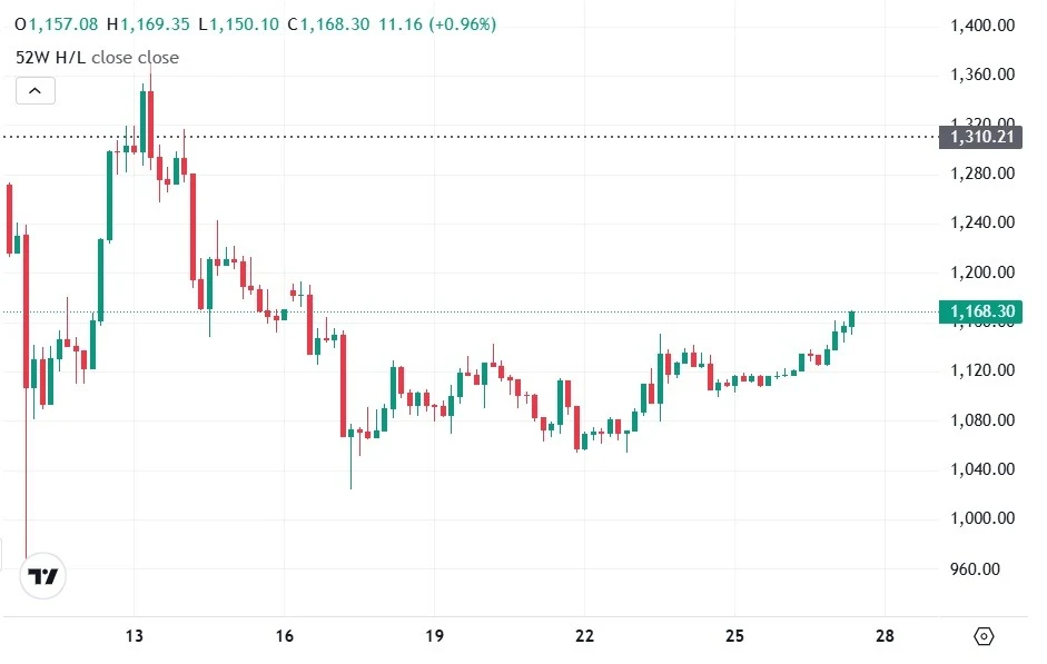 Source: CoinMarketCap/BNB