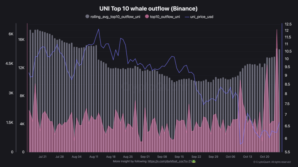 Uniswap Price Prediction 2025: Will UNI Crypto Hit $22 Before Year-End?