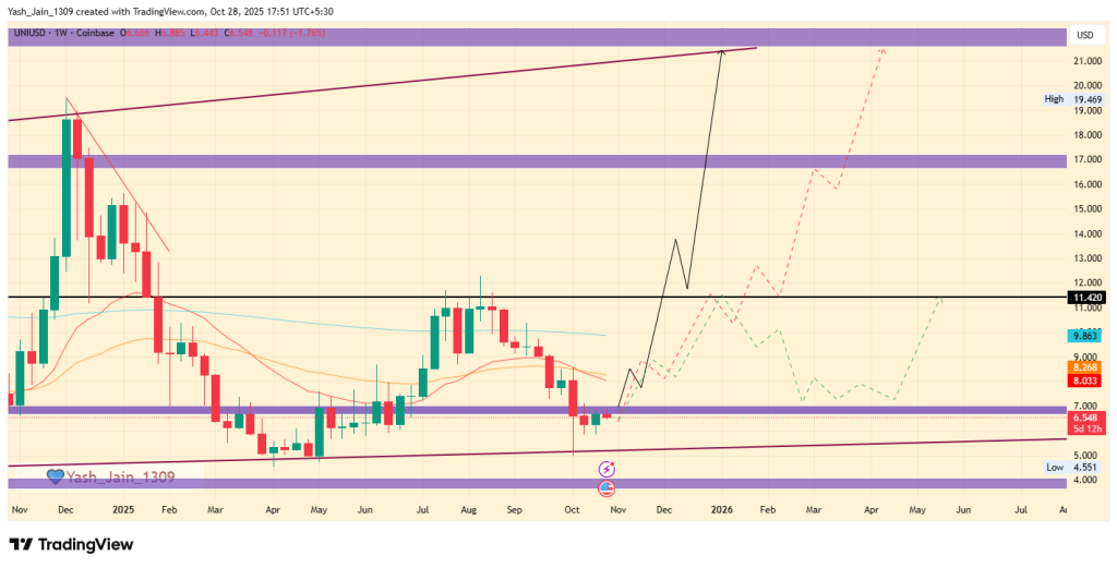 Uniswap Price Prediction 2025: Will UNI Crypto Hit $22 Before Year-End?