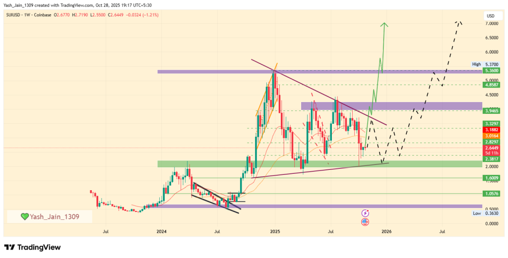 SUI Price Prediction 2025: Can the Symmetrical Triangle Spark Another 900% Rally?