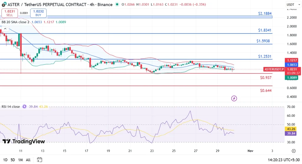 Aster price analysis 30-10-25
