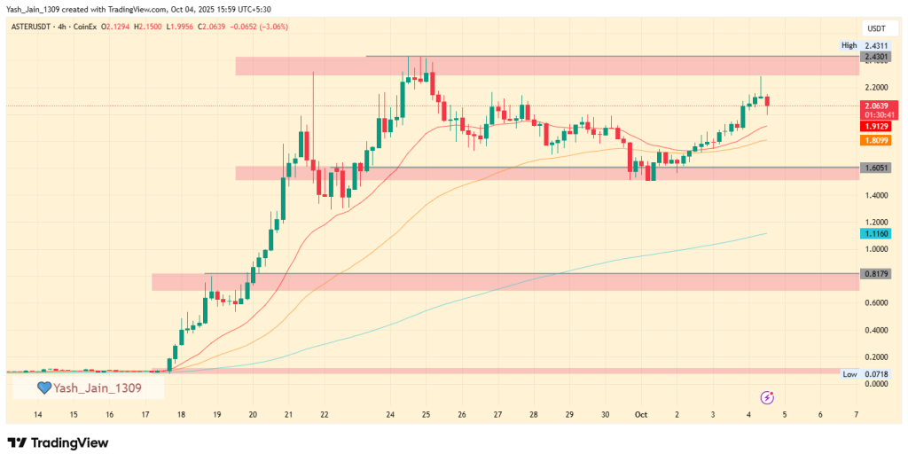 ASTER Price Analysis: 4-Hour Chart Shows Buyers Eyeing $3 Target