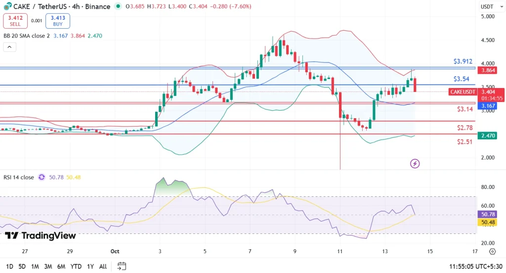CAKE price analysis 14-10-25