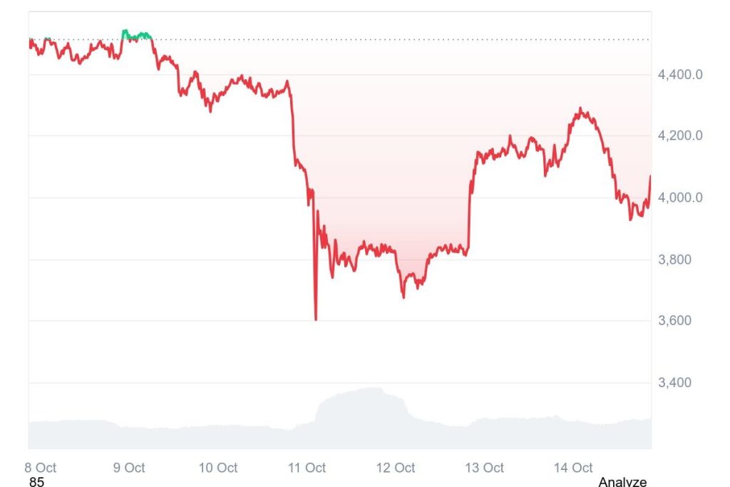 Ethereum (ETH) Weekly Price Chart | Source: CoinMarketcap