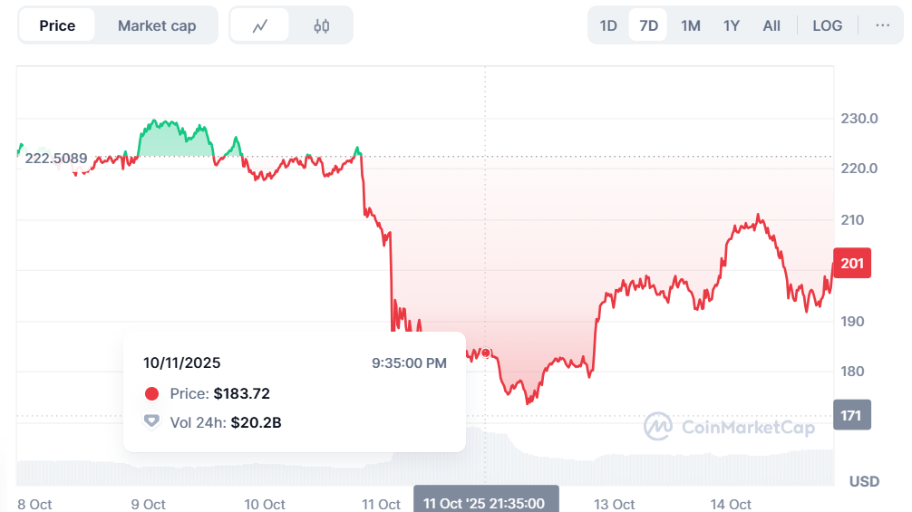 Solana (SOL) Weekly Price Chart | Source: CoinMarketcap