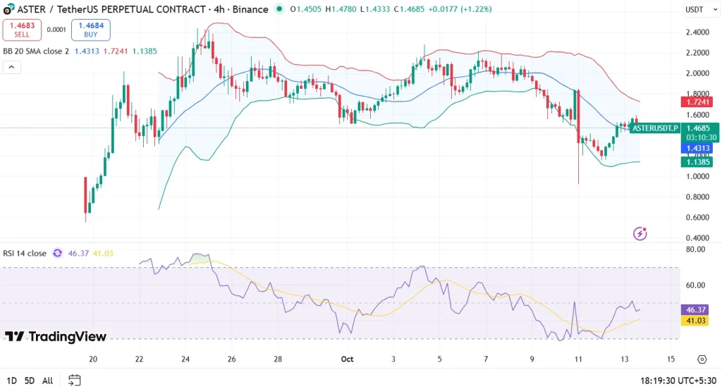 Aster Price Chart 13-10-25