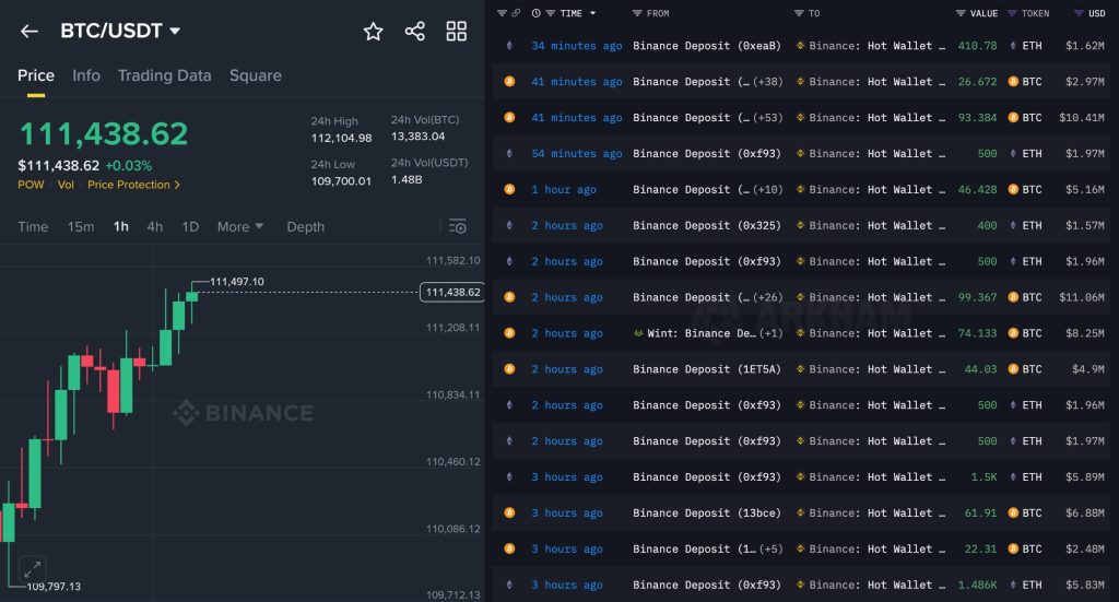 Binance reportedly buying millions in Bitcoin