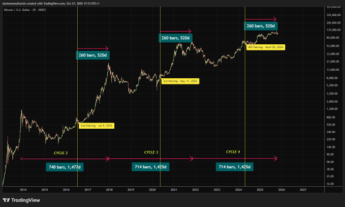 Bitcoin 4 year cycle