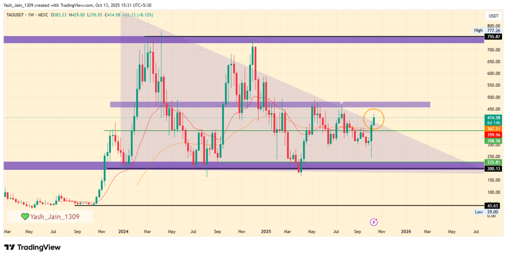 Bittensor TAO Price Teases Weekly Breakout as Grayscale Interest Sparks Recovery