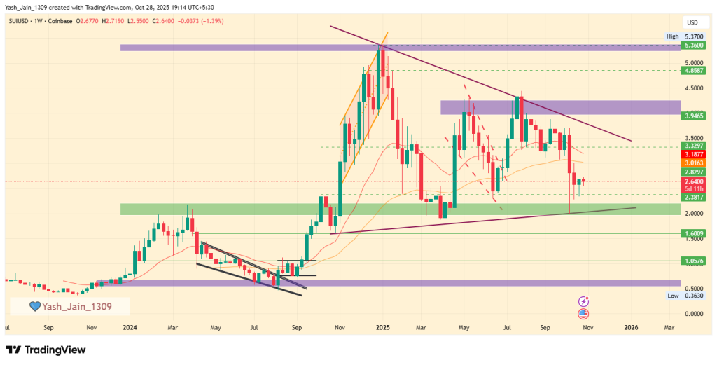 SUI Price Prediction 2025: Can the Symmetrical Triangle Spark Another 900% Rally?