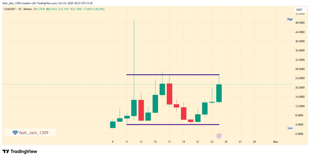 ChainOpera AI (COAI) Price Surges 85% - But Is the Rally Built to Last?

