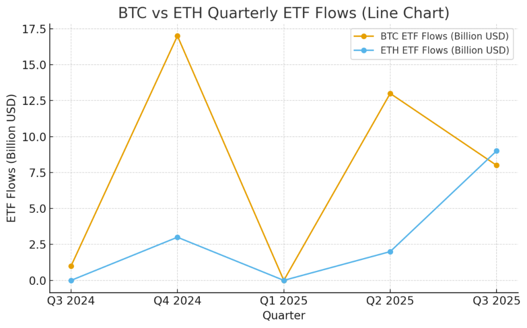Ethereum Price Prediction 2025: Institutional Rotation Signals 40% Gains Ahead