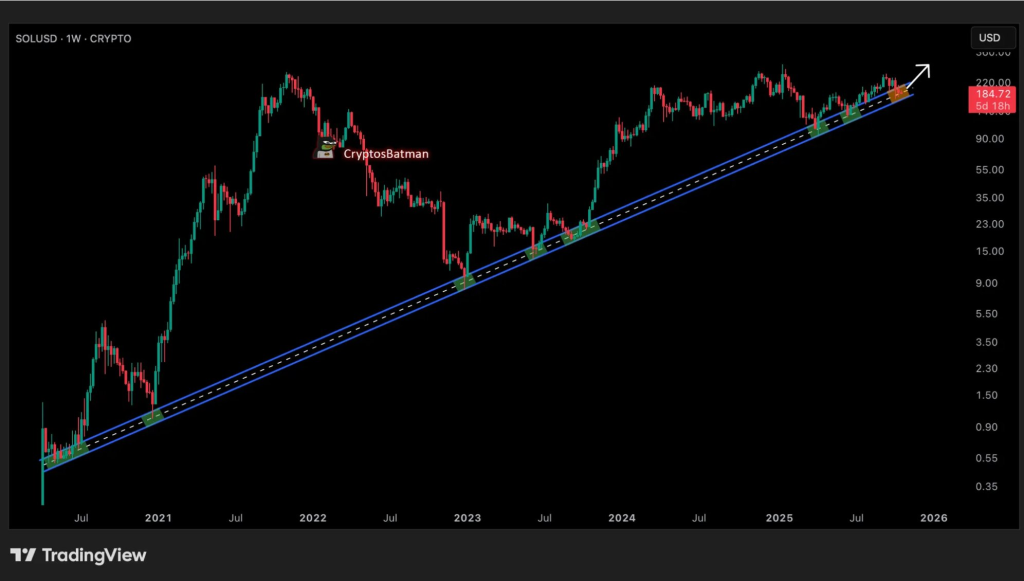 Hong Kong’s Spot ETF & RWA Growth Boost Confidence: Is SOL Price Ready For New ATH? 
