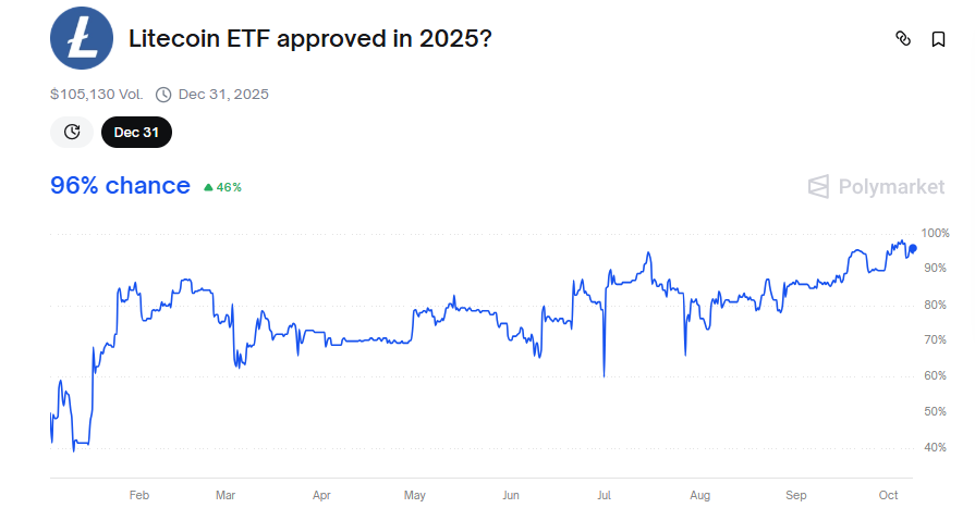 LTC Price Eyes Breakout as ETF Momentum Builds & Technical Setup Strengthens