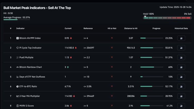 30 historical peak indicators