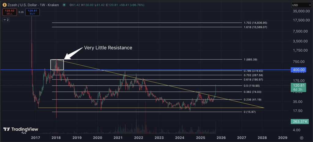 Zcash price