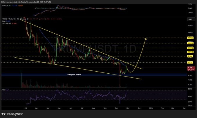 TRump token price chart