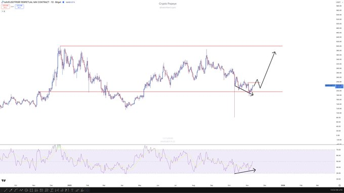 AAVE Price Eyes 2x Breakout as On-Chain Growth Hits Record Levels