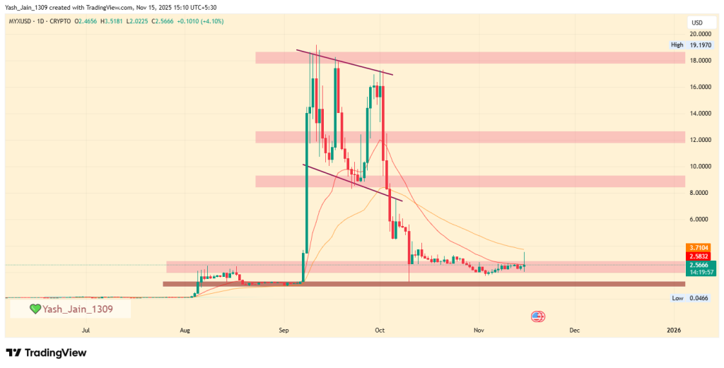 MYX Price Prediction 2025