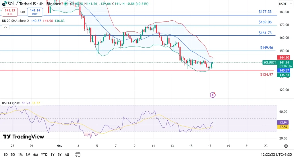 SOL price 17-11-2025