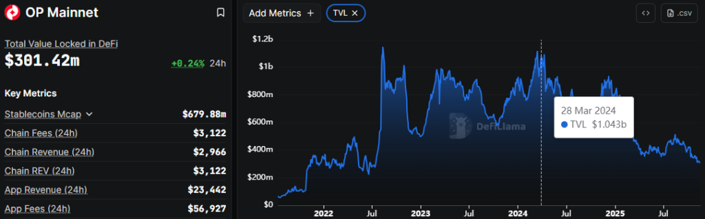 Optimism OP Price Prediction 2025: Can OP Reclaim 200% Gains Before 2025 Ends?
