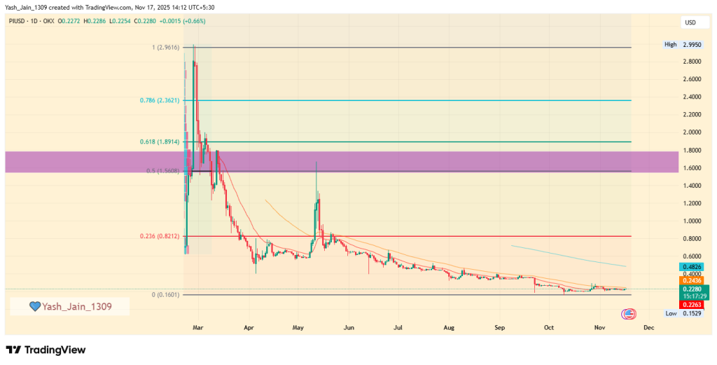 Pi Network (PI) Price Analysis 2025