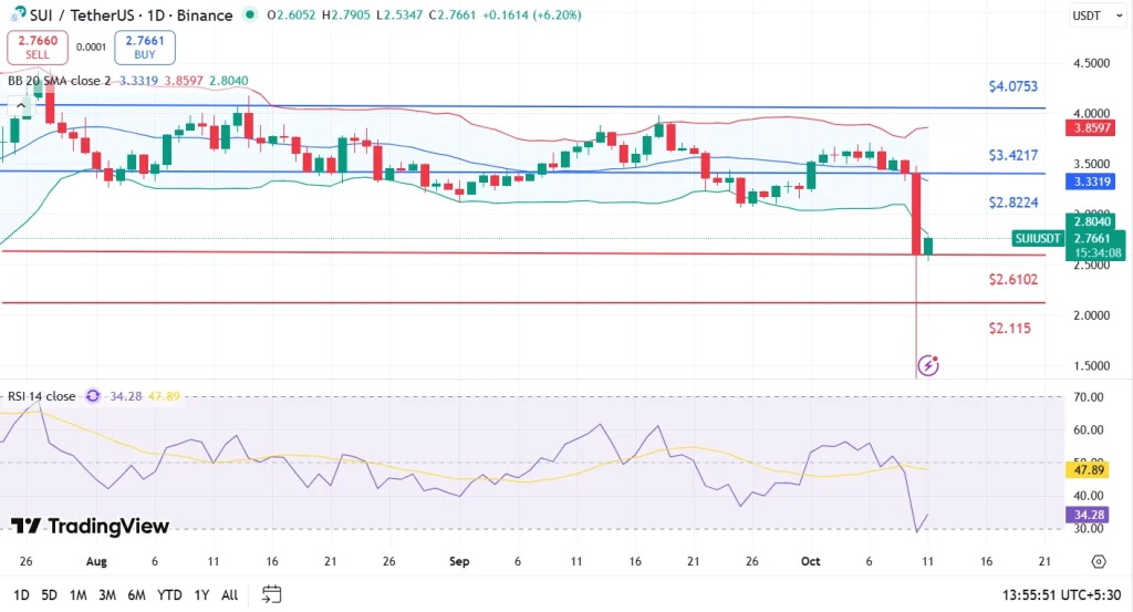 Sui Oct price chart 11-10-25