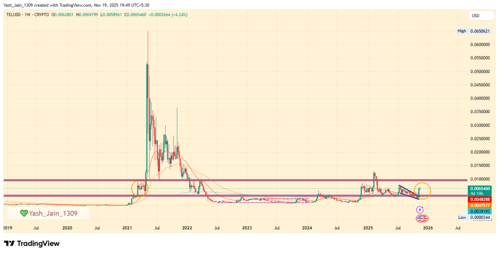 TEL Price Surges 160% in November as Multi-Year Pattern Signals Bullish Setup
