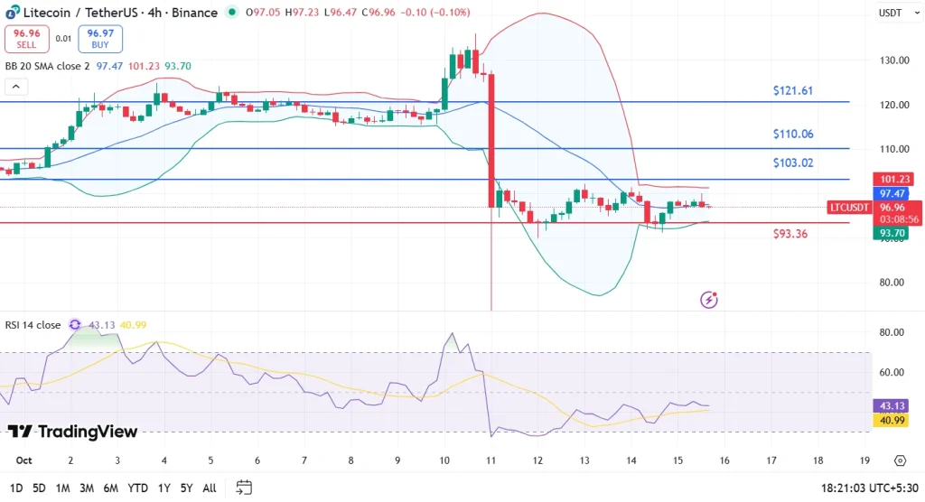 Litecoin Price Prediction for October 2025