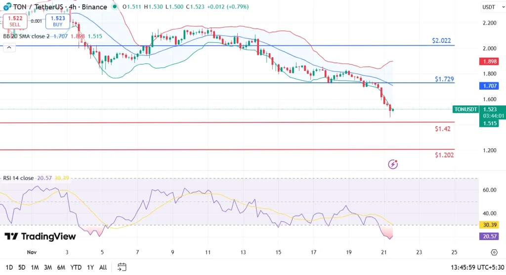 TON price chart 21-11-25