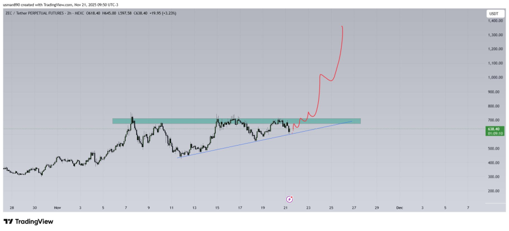 Zcash Price Prediction 2025: Can Rising Network Strength Push ZEC Toward a New Cycle?
