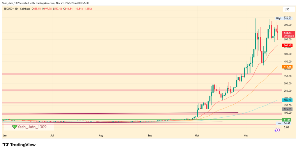 Zcash Price Prediction 2025: Can Rising Network Strength Push ZEC Toward a New Cycle?
