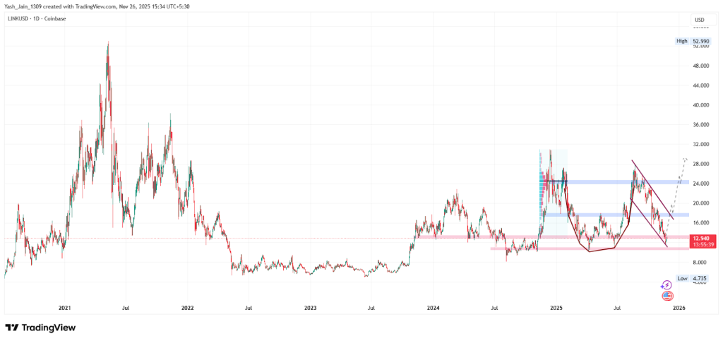 Chainlink Price Forecast 2025
