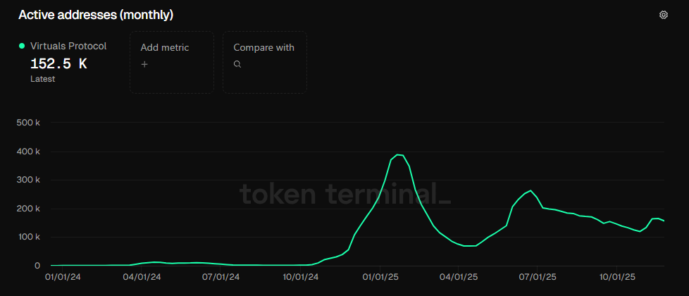 VIRTUAL Price Jumps 17% as Falling Wedge Breakout Signals December Upside
