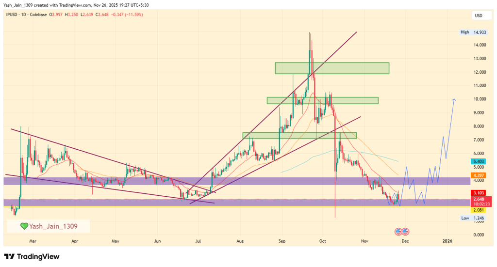 Story Protocol Price Prediction 2025: Can IP Crypto Rebound After Its Sharp 80% Q4 Collapse?
