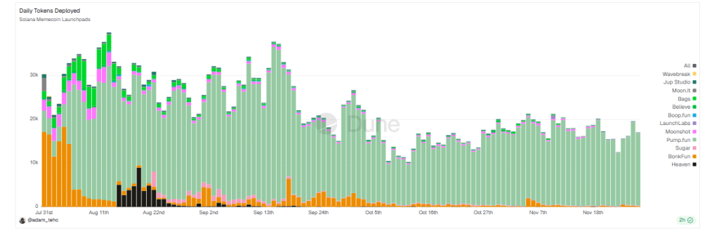 Memecoins Shows Market Activity Picking Up: Is Rally Coming Or An Exit Opportunity?
