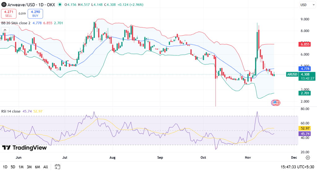 AR price chart 18-11-25