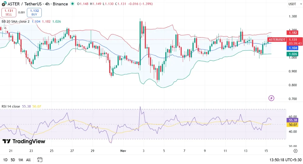 Aster price chart 15-11-25