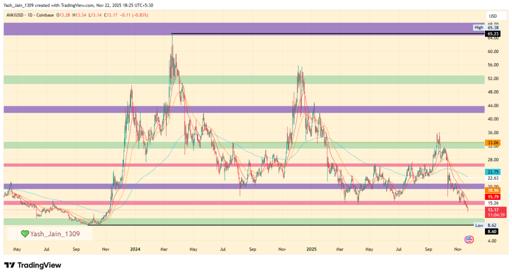 Avalanche Price Prediction 2025