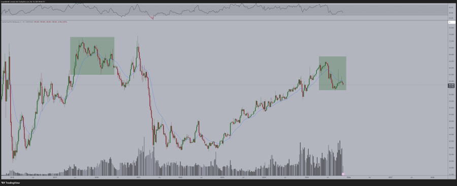 Bitcoin weekly dominance drop
