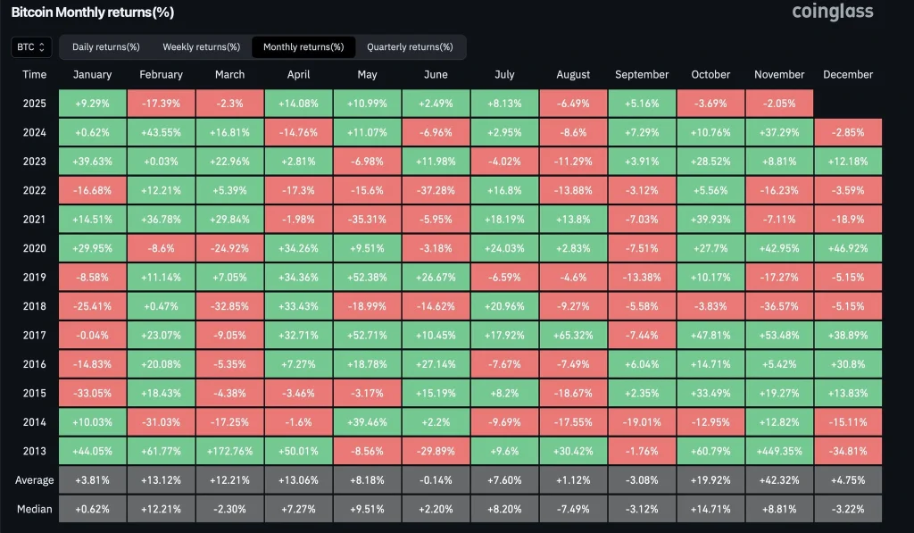 BTC Monthly returns
