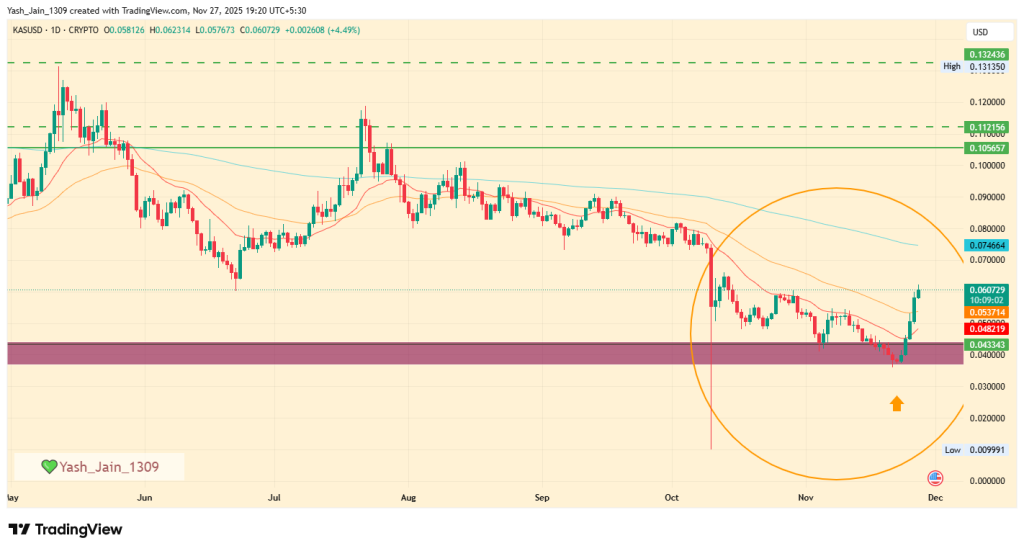 KAS Price Jumps 66%: Can Momentum Push Kaspa Toward December’s Bigger Targets?
