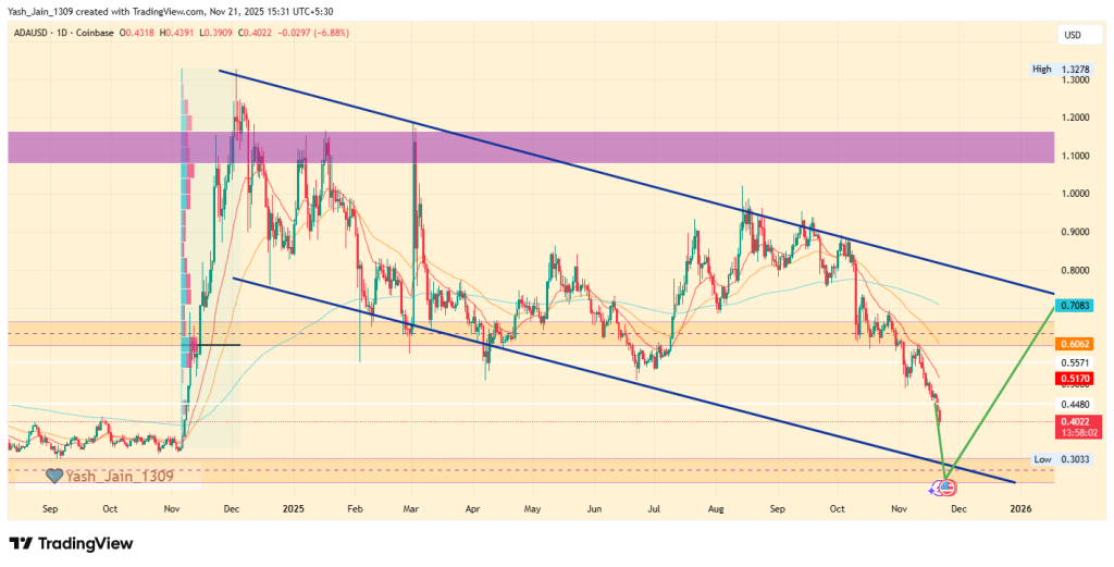 Cardano Price Prediction November 2025