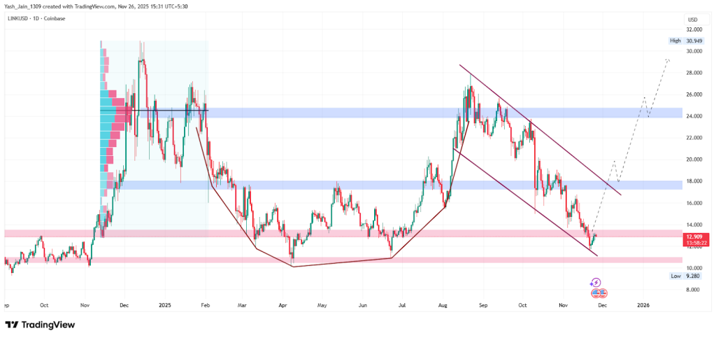 Chainlink Price Prediction November 2025