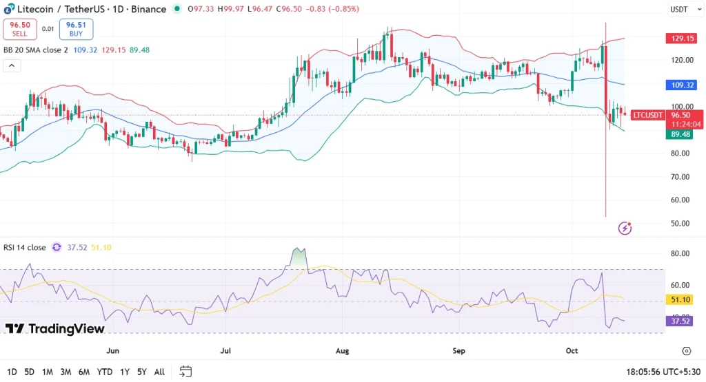 Litecoin Price Chart 15-10-25