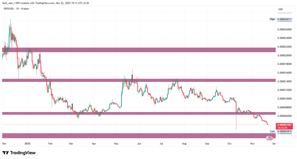 PEPE Price Prediction November 2025