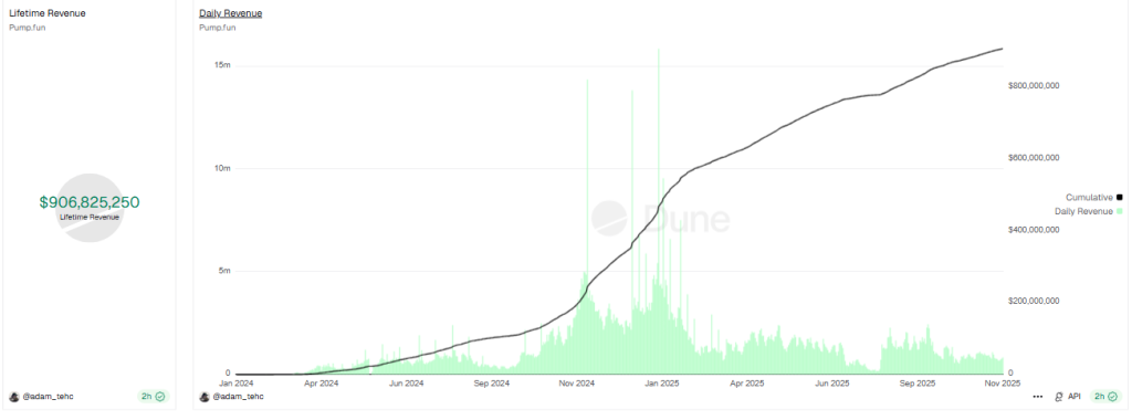 PUMP.fun Price Aims $1B Revenue Milestone as Mayhem Mode Accelerates Token Activity
