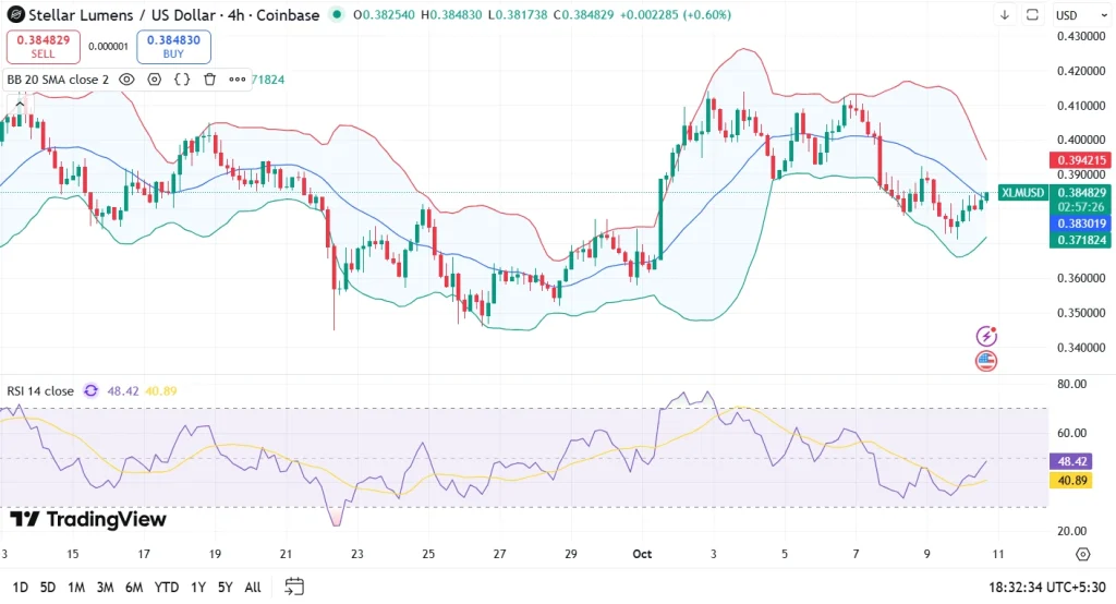 Stellar Price Chart 10-10-25