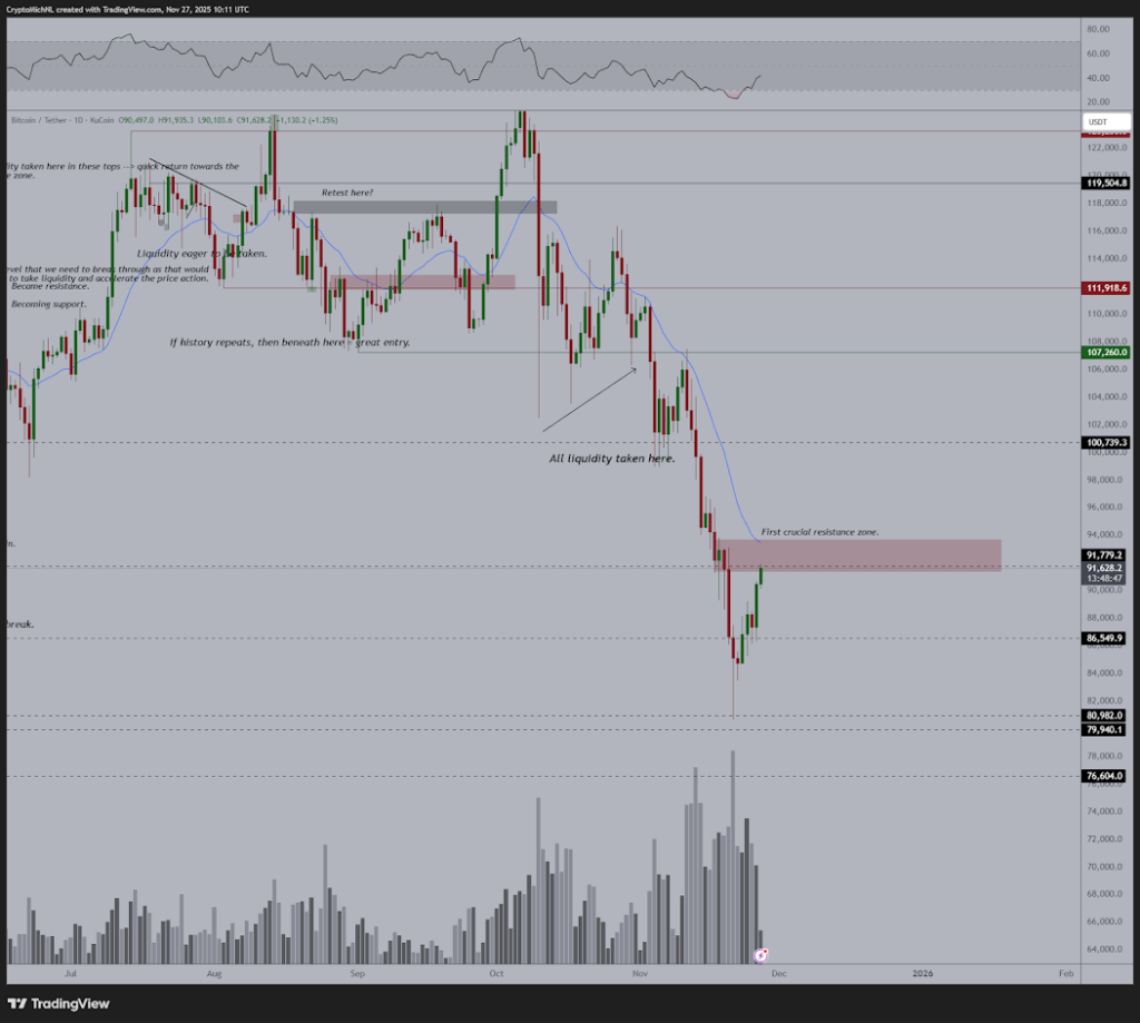 Bitcoin Price Levels
